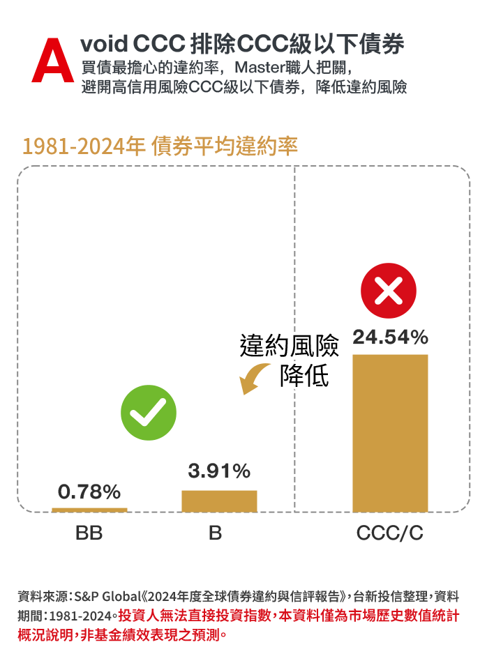Avoid ccc blew排除CCC等級以下債券