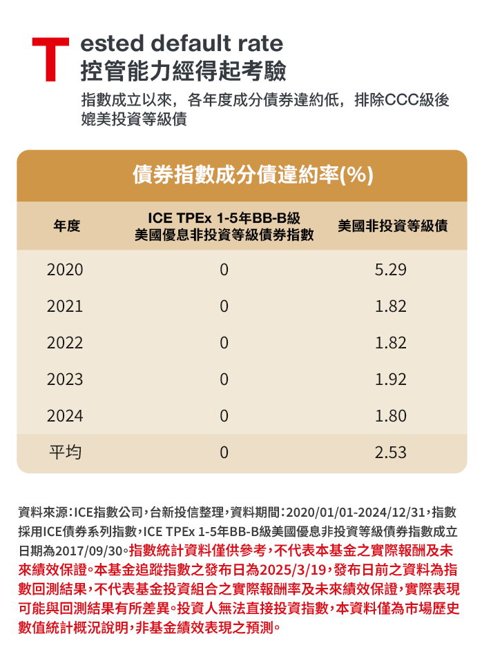 違約率經得起考驗