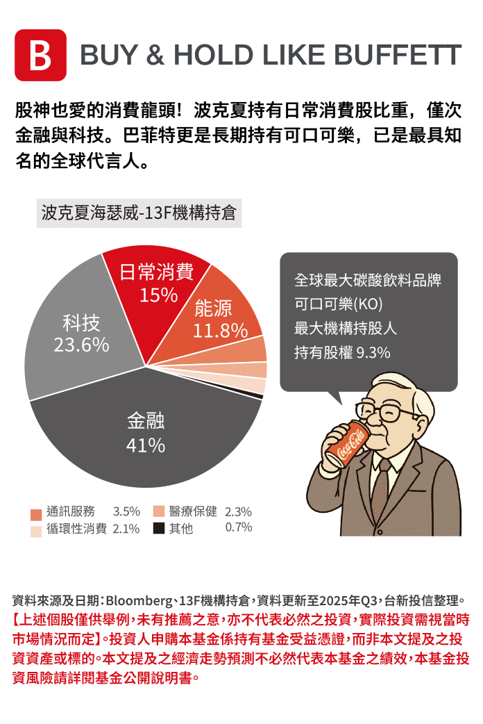 股神也愛的消費龍頭！波克夏持有日常消費股比重，僅次金融與科技。巴菲特更是長期持有可口可樂，已是最具知名的全球代言人。