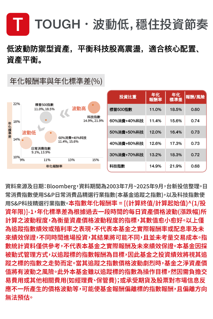 低波動防禦型資產，平衡科技股高震盪，適合核心配置、資產平衡。