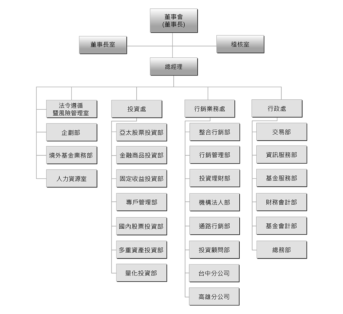 組織圖