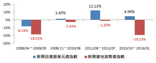台新投信