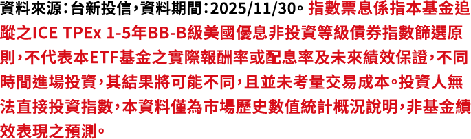資料來源：台新投信，資料日期：2025/11/30。指數票息係指本基金追蹤之ICE TPEx 1-5年BB-B級美國優息非投資等級債券指數篩選原則，不代表本ETF基金之實際報酬率或配息率及未來績效保證，不同時間進場投資，其結果將可能不同，且並未考量交易成本。投資人無法直接投資指數，本資料僅為市場歷史數值統計概況說明，非基金績效表現之預測。