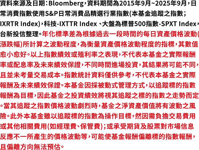 資料來源及日期：Bloomberg，美國個人消費支出(衡量美國消費者花多少錢購買商品與服務)期間為1960年~2024年，統計過去65年僅有2009年金融海嘯消費支出YoY-1.6%、2020年新冠疫情第一年消費支出YoY-1.5%，其他皆呈現年度增長。本文提及之經濟走勢預測不必然代表本基金之績效，本基金投資風險請詳閱基金公開說明書。