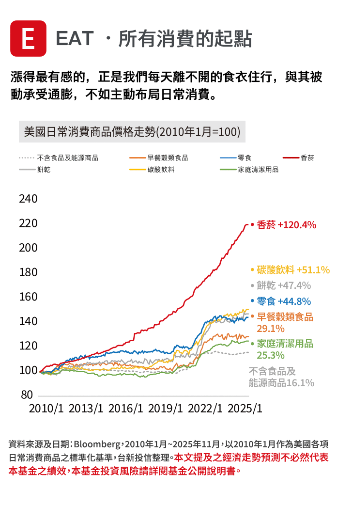 漲得最有感的，正是我們每天離不開的食衣住行，與其被動承受通膨，不如主動布局日常消費。