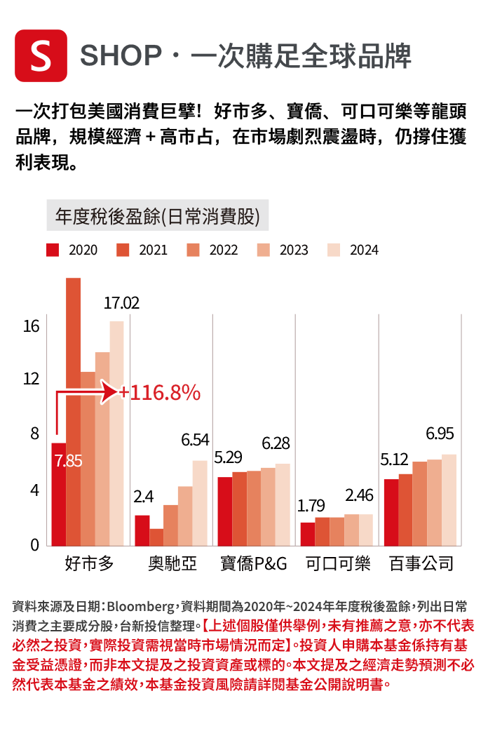 一次打包美國消費巨擘！好市多、寶僑、可口可樂等龍頭品牌，規模經濟＋高市占，在市場劇烈震盪時，仍撐住獲利表現。