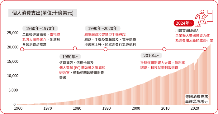 美國個人消費支出數據