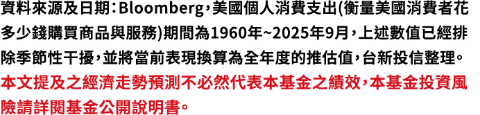 資料來源及日期：Bloomberg，美國個人消費支出(衡量美國消費者花多少錢購買商品與服務)期間為1960年~2024年，統計過去65年僅有2009年金融海嘯消費支出YoY-1.6%、2020年新冠疫情第一年消費支出YoY-1.5%，其他皆呈現年度增長。本文提及之經濟走勢預測不必然代表本基金之績效，本基金投資風險請詳閱基金公開說明書。