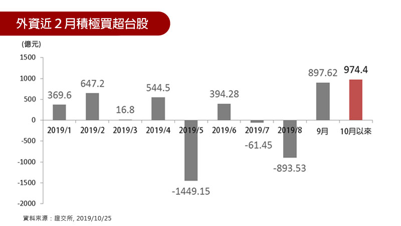 外資今年來買超台股情形