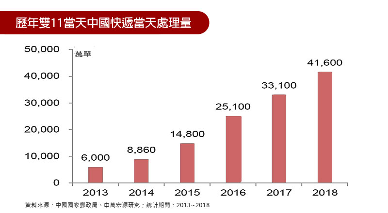 歷年雙11當天中國快遞當天處理量