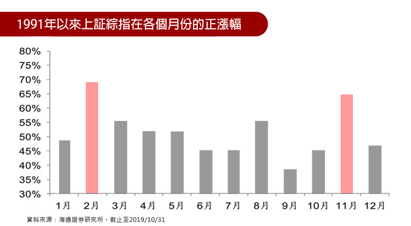 1991年以來上証綜指在各月份的正漲幅