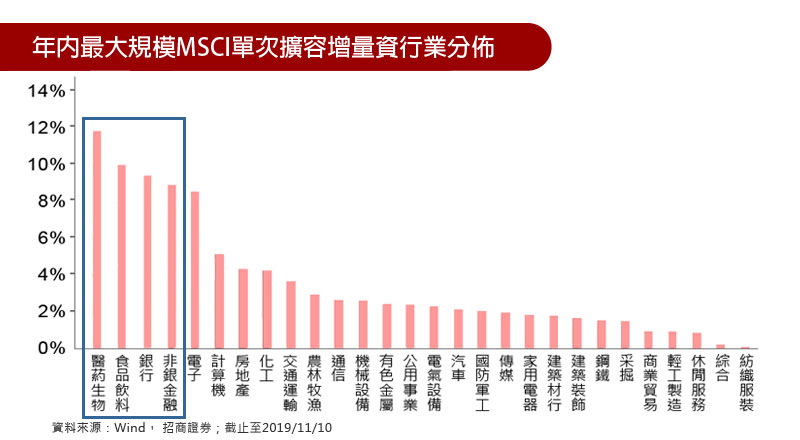年內最大規模MSCI單次擴容增量行業分佈