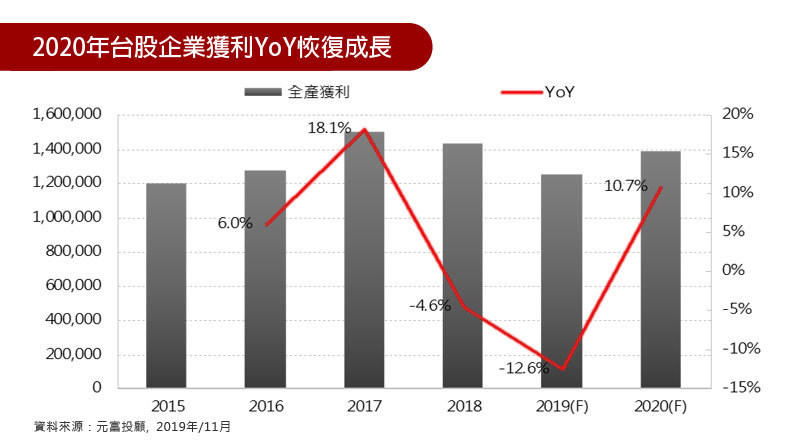 2020年台股企業獲利YoY恢復成長
