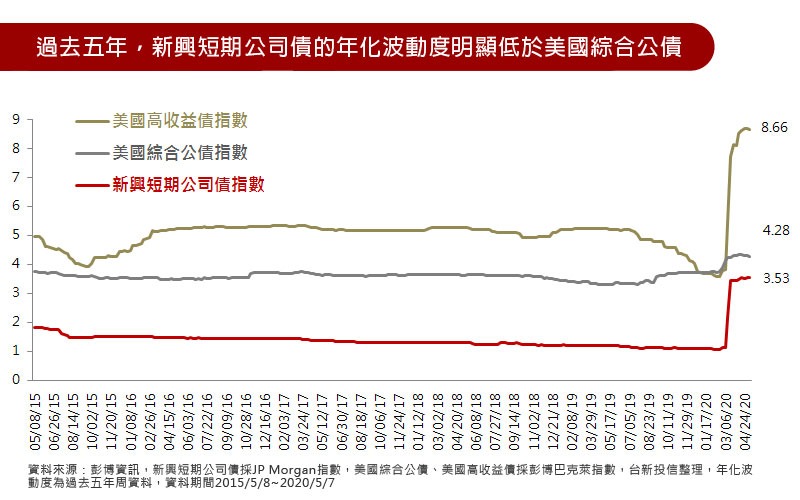 過去五年，新興短期公司債的年化波動度明顯低於美國綜合公債