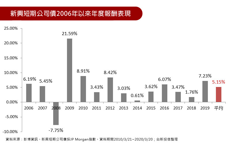 新興短期公司債2006年以來年度報酬表現