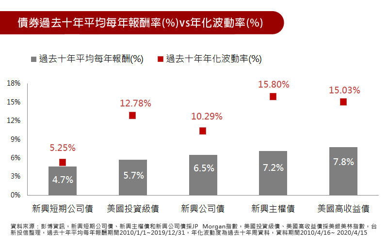 債券過去十年平均每年報酬率(%)vs年化波動率(%)