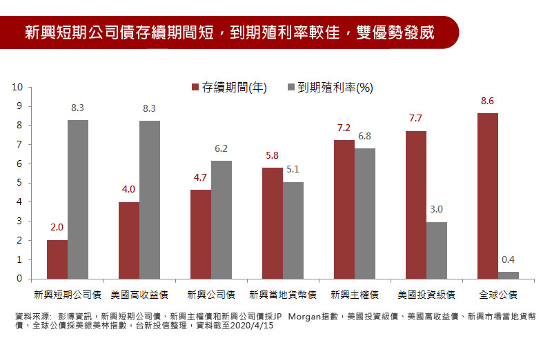 新興短期公司債存續期間短，到期殖利率較佳，雙優勢發威