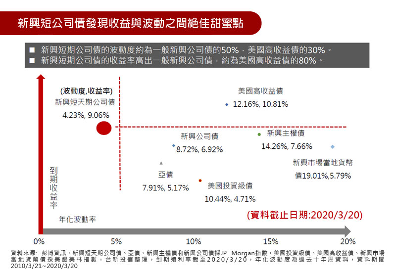 新興短公司債發現收益與波動之間絕佳甜蜜點