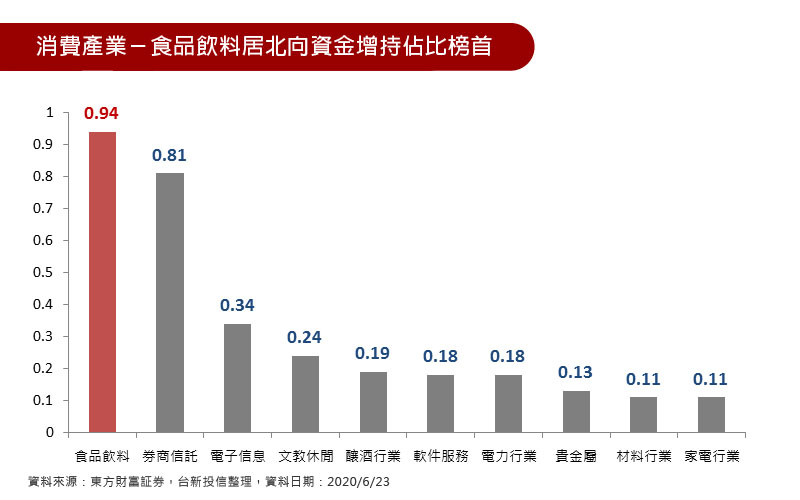 消費產業－食品飲料居北向資金增持佔比榜首