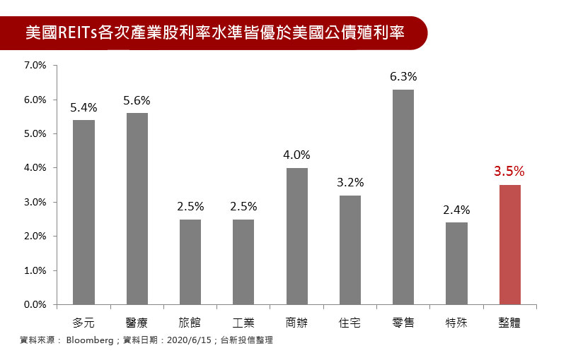 美國REITs各次產業股利率水準皆優於美國公債殖利率