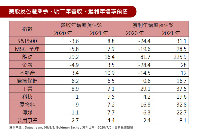 美股及各產業今、明二年營收、獲利年增率預估