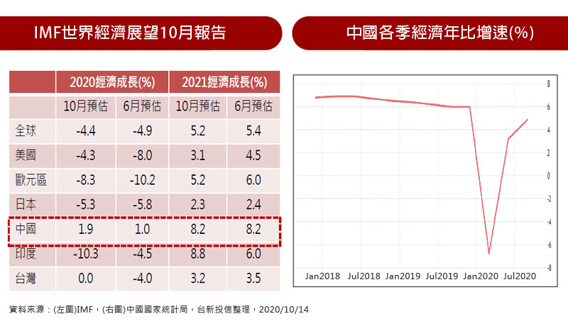 IMF世界經濟展望10月報告 / 中國各季經濟年比增速(%)