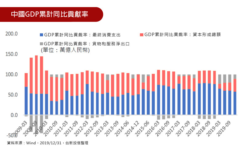 中國GDP累計同比貢獻率：最終消費支出 / 資本形成總額 / 貨物和服務淨出口