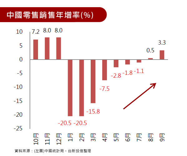 中國零售銷售年增率(%)