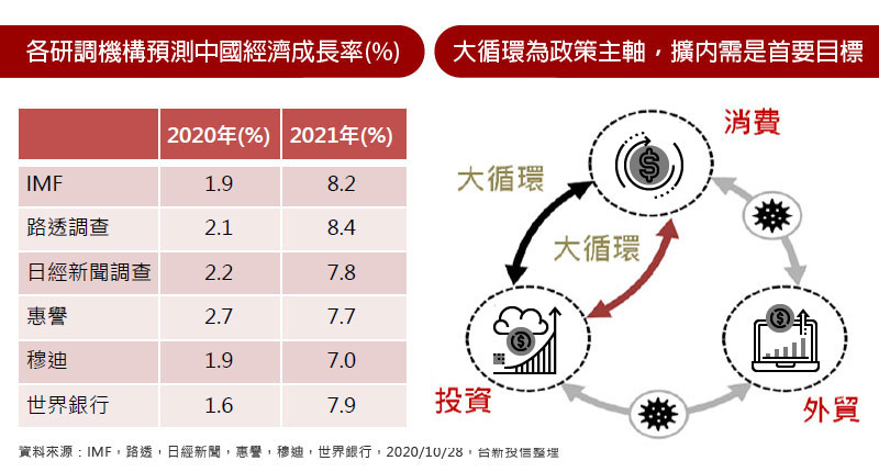 各研調機構預測中國經濟成長率(%) / 大循環為政策主軸，擴內需是首要目標