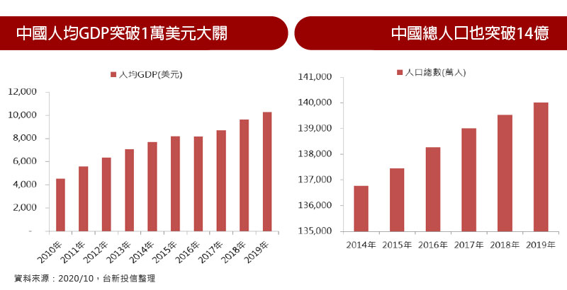 中國人均GDP突破1萬美元大關 / 中國總人口也突破14億