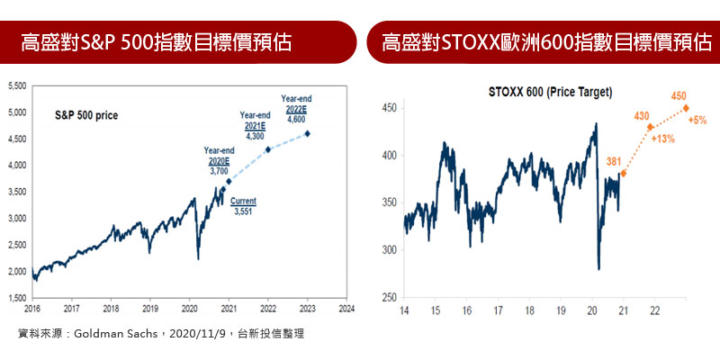 高盛對S&P 500指數目標價預估 / 高盛對STOXX歐洲600指數目標價預估