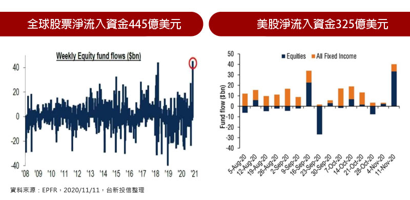 上週全球股票淨流入資金445億美元 / 上週美股淨流入資金325億美元