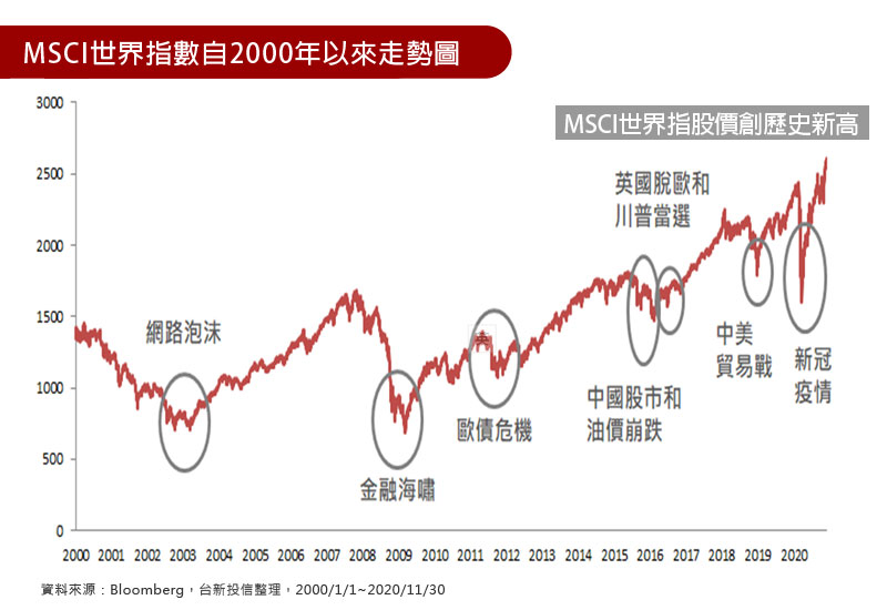 MSCI世界指數自2000年以來走勢圖