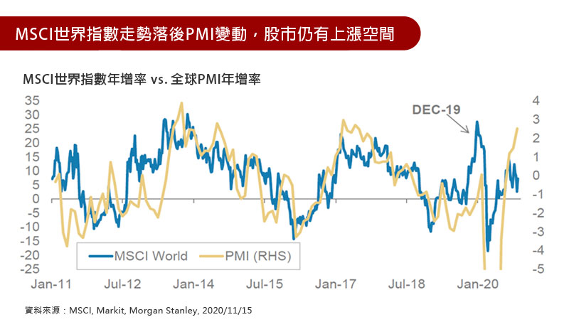 MSCI世界指數走勢落後PMI變動，股市仍有上漲空間