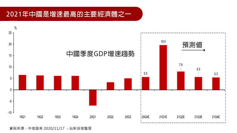 2021年中國是增速最高的主要經濟體之一