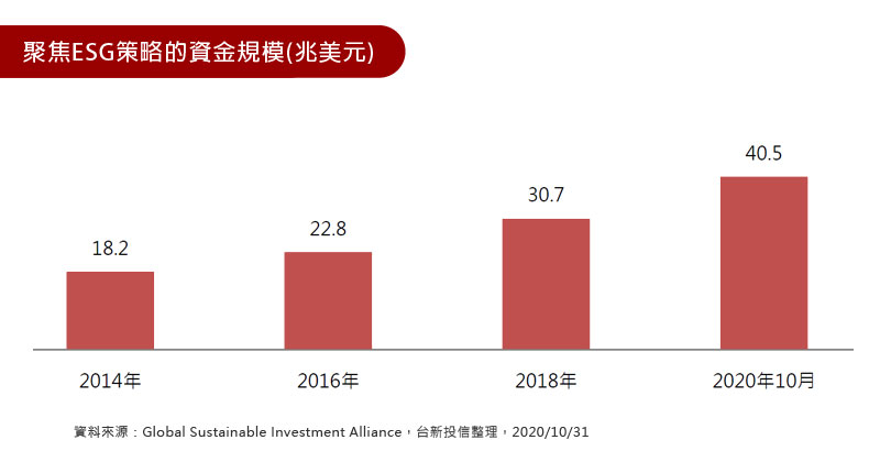 聚焦ESG策略的資金規模(兆美元)