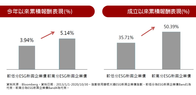 今年以來累積報酬表現(%) / 成立以來累積報酬表現(%)