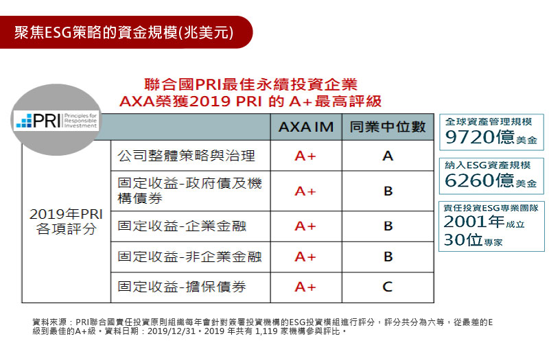 顧問安盛(AXA)為聯合國評比最佳責任投資之資產管理公司