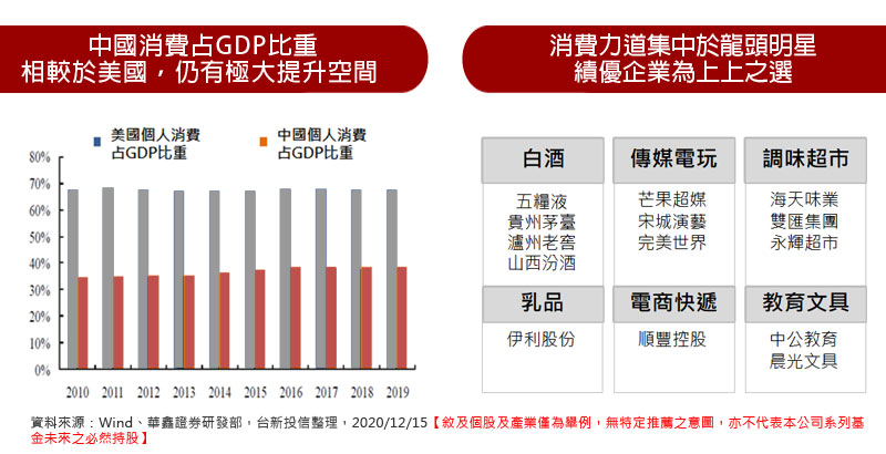 中國消費占GDP比重，相較於美國，仍有極大提升空間 / 消費力道集中於龍頭明星，績優企業為上上之選