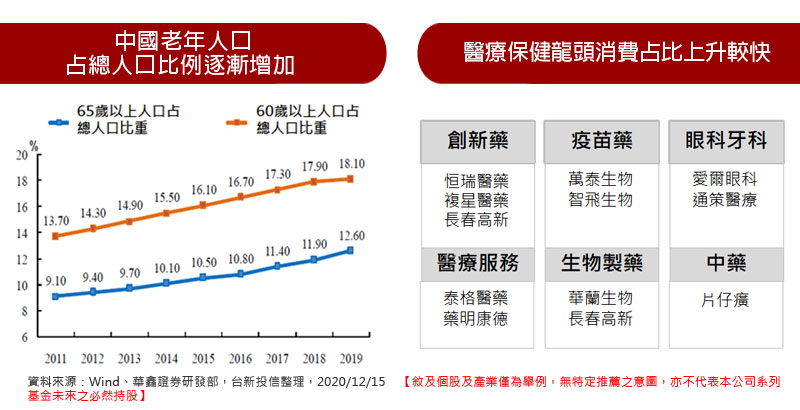 中國老年人口占總人口比例逐漸增加 / 醫療保健龍頭消費占比上升較快