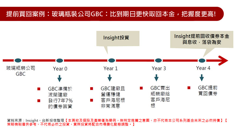 提前買回案例：玻璃瓶裝公司GBC：比到期日更快取回本金，把握度更高!