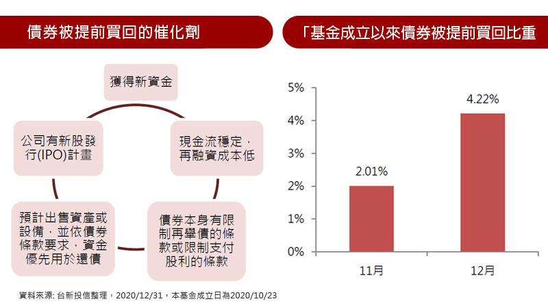 債券被提前買回的催化劑 / 基金成立以來債券被提前買回比重