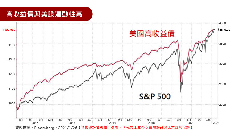 高收益債與美股連動性高