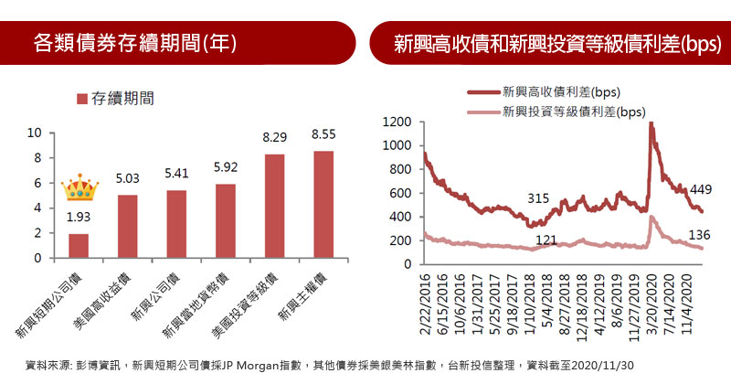 各類債券存續期間(年) / 新興高收債和新興投資等級債利差(bps)