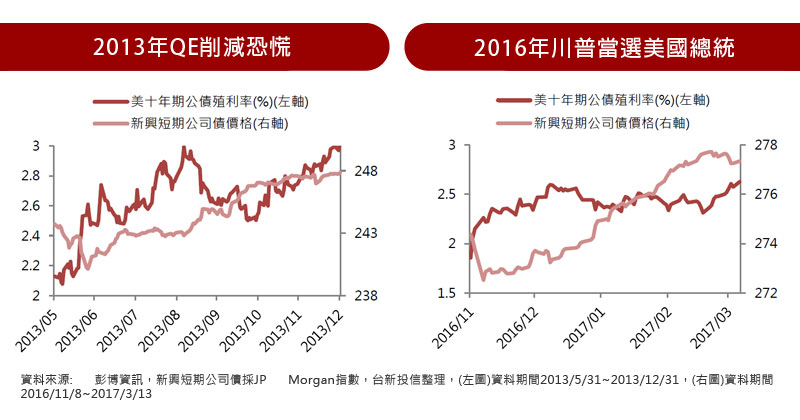 2013年QE削減恐慌  \  2016年川普當選美國總統