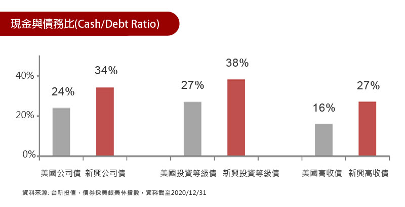 各類型新興債之現金與債務比皆優於美國債券