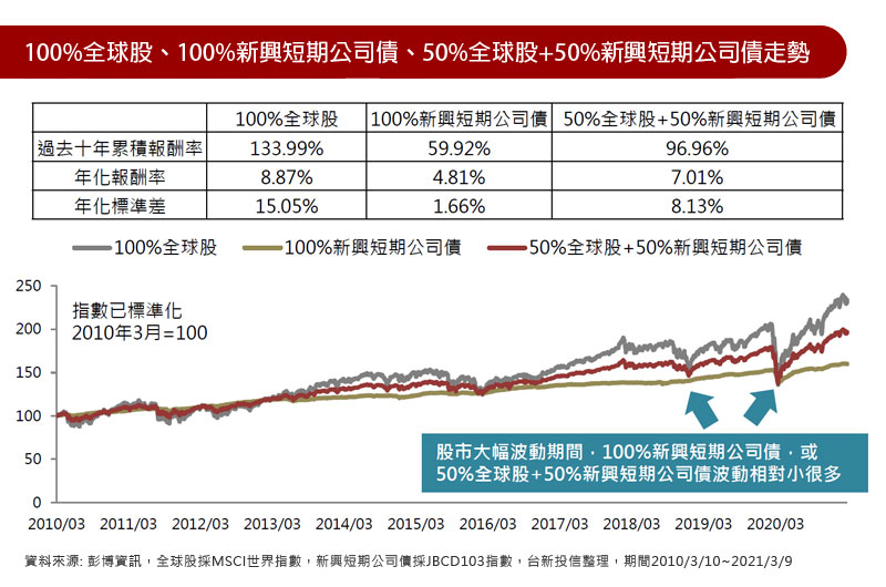 100%全球股、100%新興短期公司債、50%全球股+50%新興短期公司債走勢