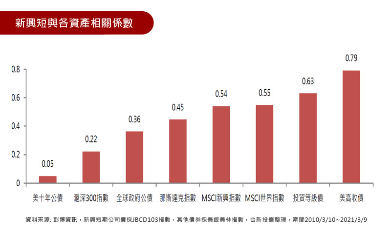 新興短與各資產相關係數