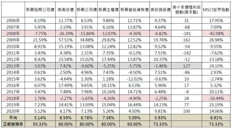 各債券類別每年總報酬(%)