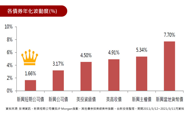 新興短期公司債遠低於其他債券的波動度，持有好安心